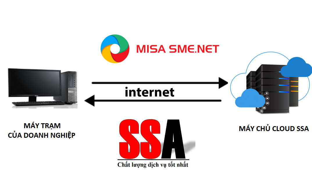 Phần mềm MISA online